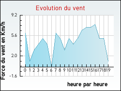 Evolution du vent de la ville Usinens