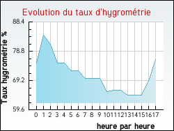 Evolution du taux d'hygromtrie de la ville Ussat