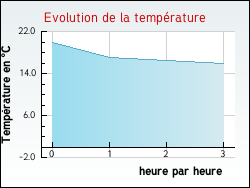 Evolution de la temprature de la ville de Usseau