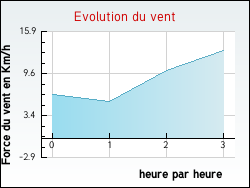 Evolution du vent de la ville Usseau