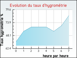 Evolution du taux d'hygrométrie de la ville Ussel