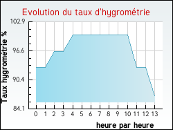 Evolution du taux d'hygrom�trie de la ville Ussel