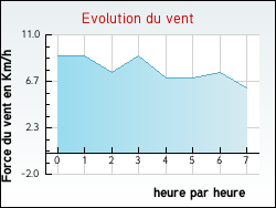 Evolution du vent de la ville Ussel