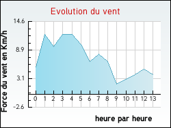 Evolution du vent de la ville Ussel