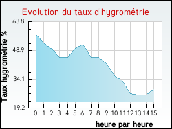 Evolution du taux d'hygrom�trie de la ville Ussel