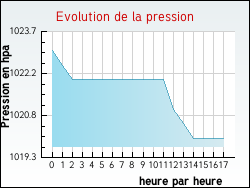 Evolution de la pression de la ville Ussel
