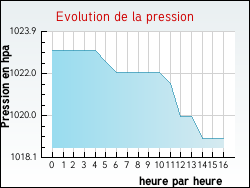 Evolution de la pression de la ville Ussel