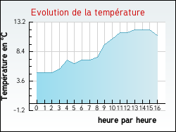 Evolution de la temp�rature de la ville de Ussel