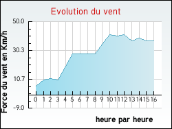 Evolution du vent de la ville Ussel