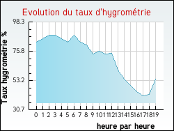 Evolution du taux d'hygrom�trie de la ville Ustaritz
