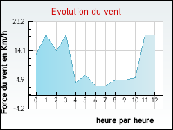 Evolution du vent de la ville Ustaritz