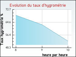 Evolution du taux d'hygromtrie de la ville Uxeau
