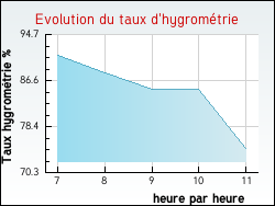 Evolution du taux d'hygromtrie de la ville Uxeau