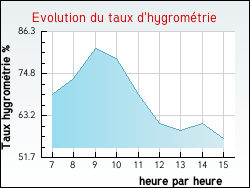 Evolution du taux d'hygrom�trie de la ville Uxeau