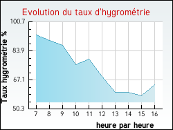 Evolution du taux d'hygrom�trie de la ville Uxeau