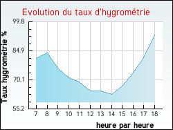 Evolution du taux d'hygrom�trie de la ville Uxeau