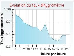 Evolution du taux d'hygrom�trie de la ville Uxeau