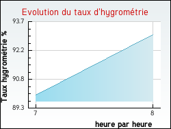 Evolution du taux d'hygrom�trie de la ville Uxeau