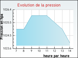 Evolution de la pression de la ville Uxeau
