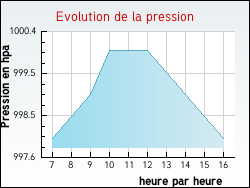 Evolution de la pression de la ville Uxeau