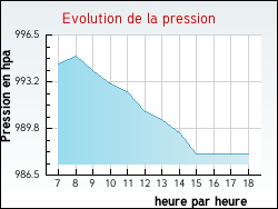 Evolution de la pression de la ville Uxeau