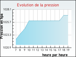 Evolution de la pression de la ville Uxeau
