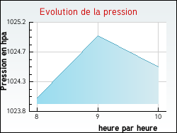 Evolution de la pression de la ville Uxeau