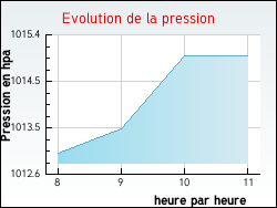 Evolution de la pression de la ville Uxeau