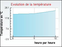 Evolution de la temprature de la ville de Uxeau