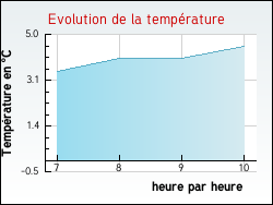 Evolution de la temprature de la ville de Uxeau