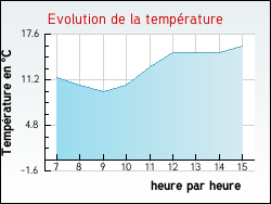 Evolution de la temp�rature de la ville de Uxeau