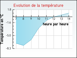 Evolution de la temp�rature de la ville de Uxeau