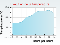 Evolution de la temp�rature de la ville de Uxeau