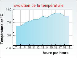Evolution de la temp�rature de la ville de Uxeau