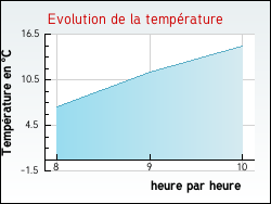 Evolution de la temp�rature de la ville de Uxeau