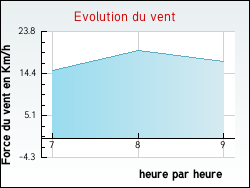 Evolution du vent de la ville Uxeau