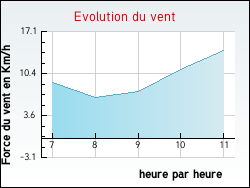 Evolution du vent de la ville Uxeau