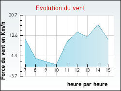 Evolution du vent de la ville Uxeau