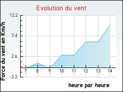 Evolution du vent de la ville Uxeau