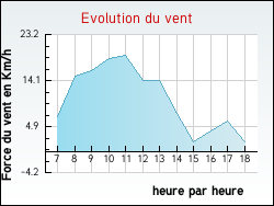 Evolution du vent de la ville Uxeau