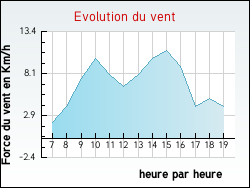 Evolution du vent de la ville Uxeau