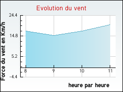 Evolution du vent de la ville Uxeau