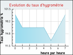 Evolution du taux d'hygrom�trie de la ville Uxegney