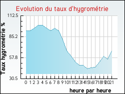 Evolution du taux d'hygrom�trie de la ville Uxegney