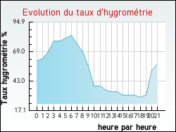 Evolution du taux d'hygrom�trie de la ville Uxegney