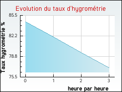 Evolution du taux d'hygrométrie de la ville Uxem