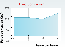 Evolution du vent de la ville Uxem