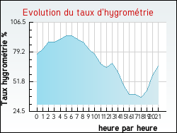 Evolution du taux d'hygrom�trie de la ville Uzech