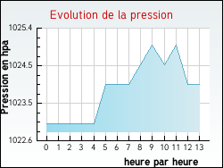 Evolution de la pression de la ville Uzech
