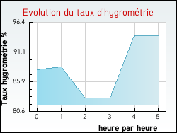 Evolution du taux d'hygromtrie de la ville Uzein